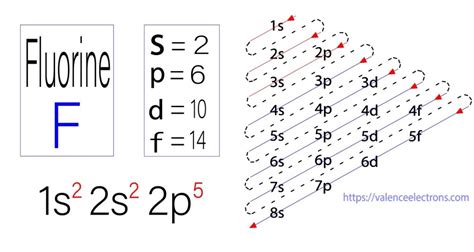 electron configuration of flourine|Fluorine (F) .